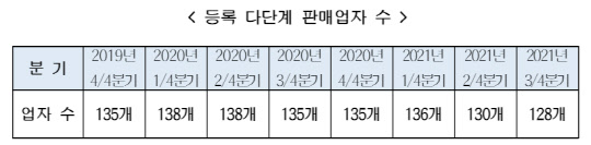 분기별 등록 다단계 판매업자 수. <공정위 제공>